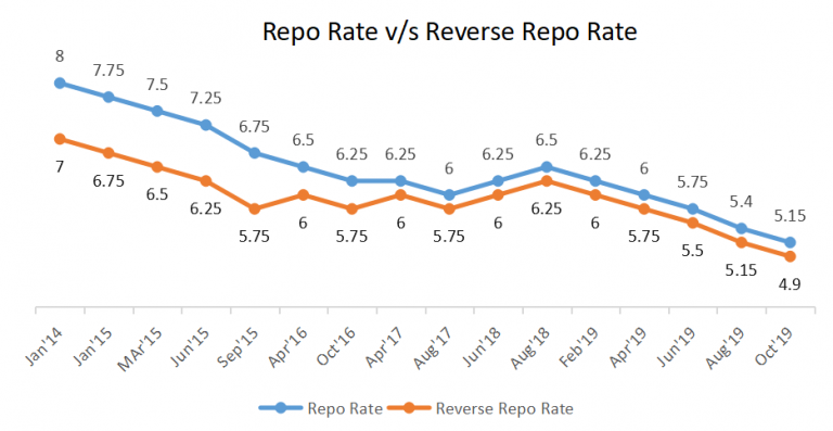 Repo Rate Vs Reverse Repo Rate Definition Significance Effects