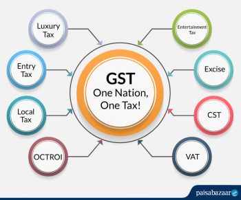 Gst Bill Guide Latest Gst Bill Updates Paisabazaar