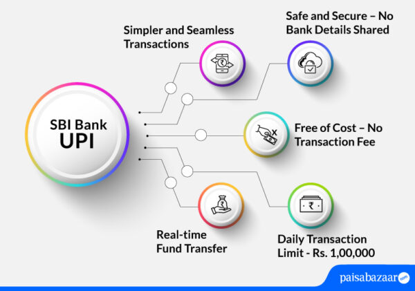 Sbi Upi App Bhim Sbi Pay Register Fund Transfer Limit Reset Mpin