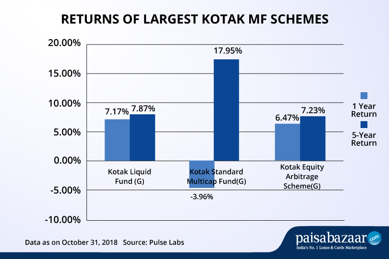 Kotak Mutual Fund - Fund Performance, Latest NAV- Invest Online ...