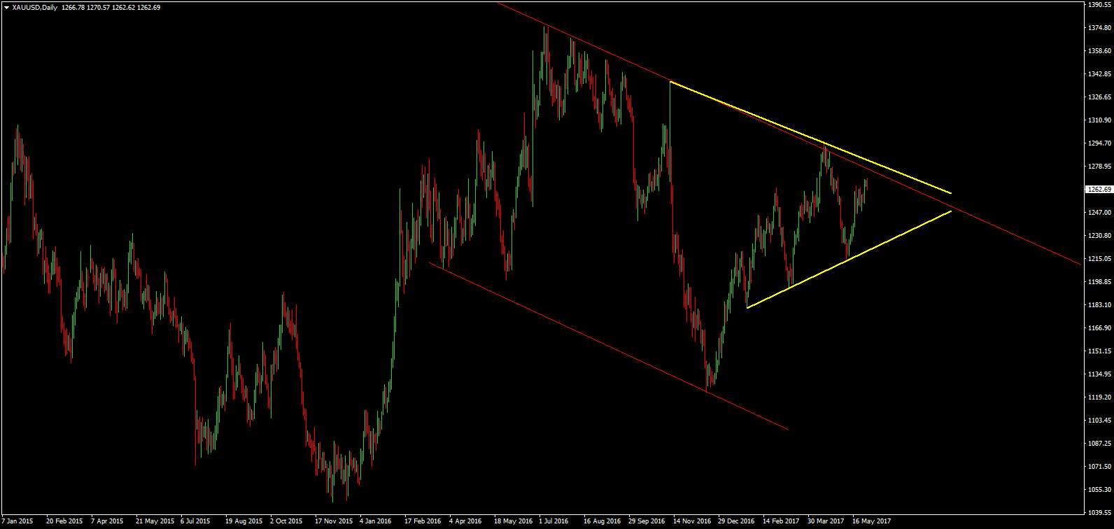 gold price daily