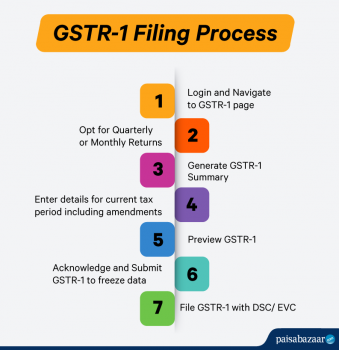 GST Return Forms- Types, Due Dates And Late Filing Penalties