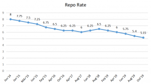 RBI Repo Rate | Repo Rate In India | Repo Rate Trend - Paisabazaar