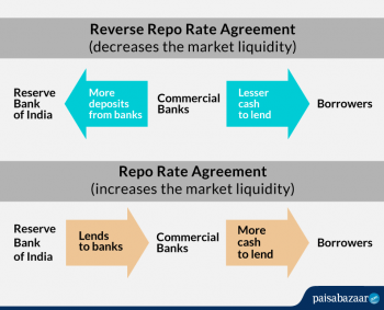 Repo Rate Vs Reverse Repo Rate: Definition, Significance & Effects