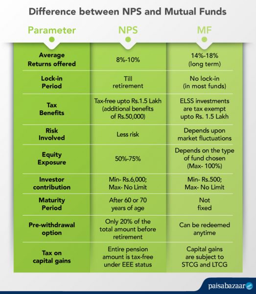 NPS Vs Mutual Fund Which Is A Better Investment Option 