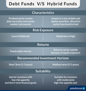 What are the Difference Between Debt and Hybrid Funds - Paisabazaar