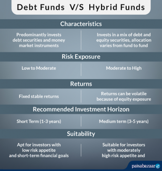 What Are The Difference Between Debt And Hybrid Funds Paisabazaar