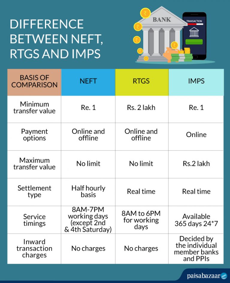 NEFT, RTGS और IMPS में अंतर और उपयोग: डिजिटल पेमेंट से फण्ड ट्रान्सफर करें