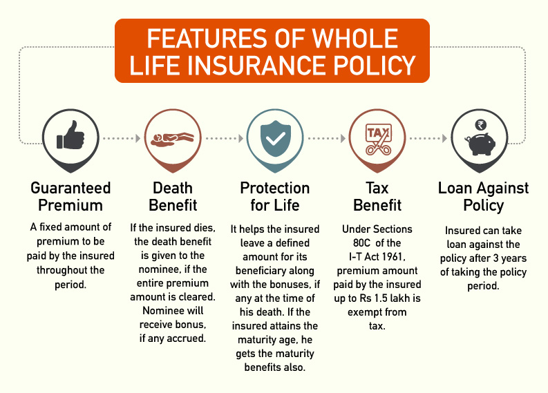 Features Benefits Of Permanent Whole Life Insurance Paisabazaar