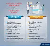 Critical Illness Insurance: Claim, Coverage & Exclusions