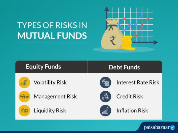 Mutual Funds Risk | Types of Risks Associated With Mutual Funds ...