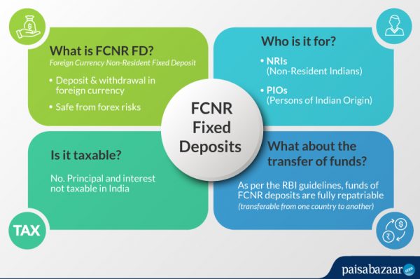 Best Fcnr Deposit Interest Rates In India