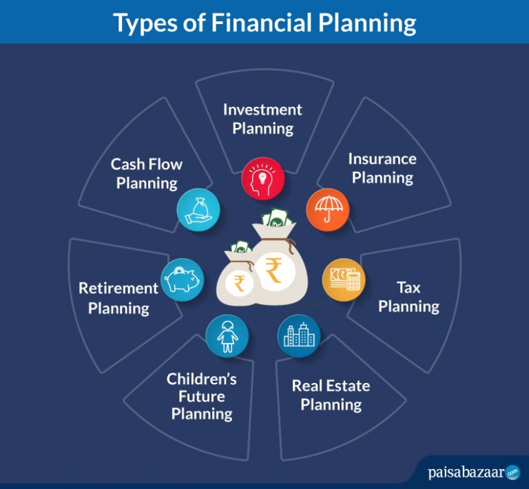 What Is Financial Planning Types Meaning Objective Importance FAQs