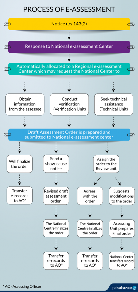 e-assessment scheme, 2019- Procedure