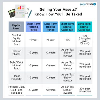 How are Your investments taxed when sold? - Paisabazaar