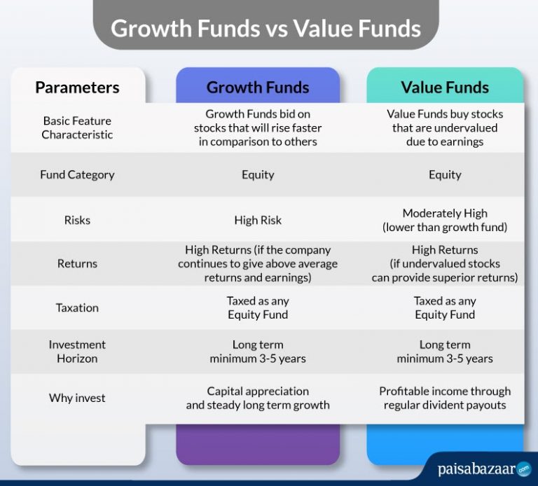 Growth Vs Value Funds - Compare & Apply Loans & Credit Cards in India ...