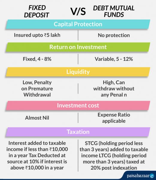 Debt Funds Vs Fixed Deposits: Which is Better to Invest - Paisabazaar