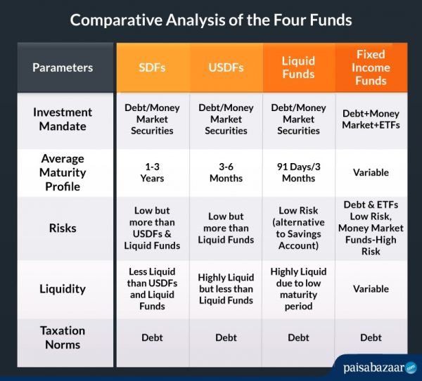 Short Duration Funds Vs Ultra Short Duration Funds Vs Liquid Funds Vs 