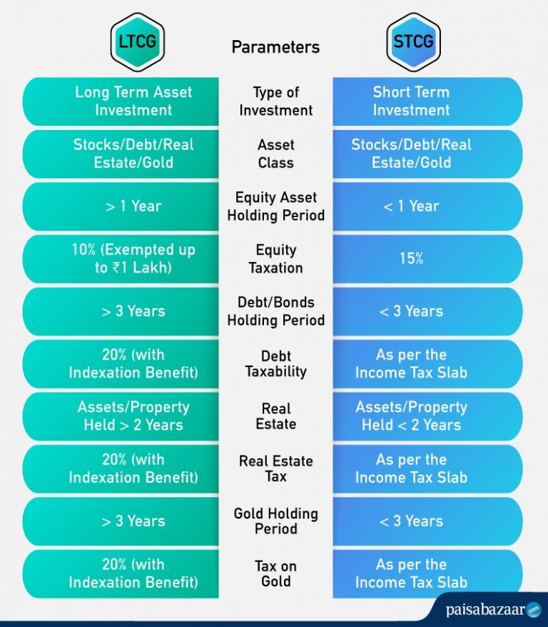 Difference Between Short And Long Term Capital Gains Compare Apply 