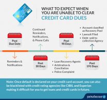 What happens When You Default on Credit Cards? - Compare & Apply Loans ...