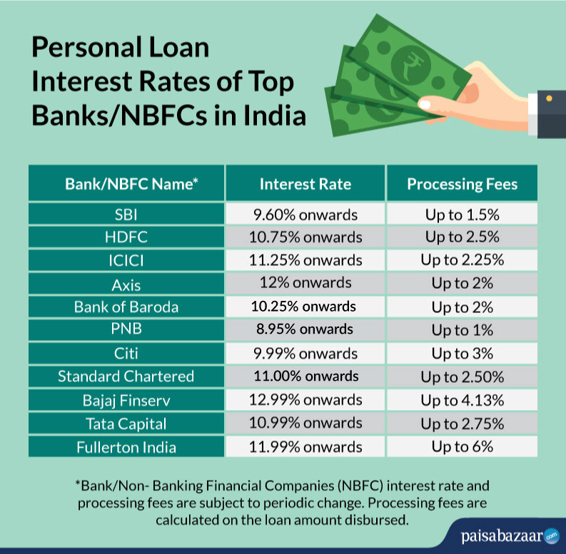 Compare Personal Loan Interest Rates 2020 All Banks