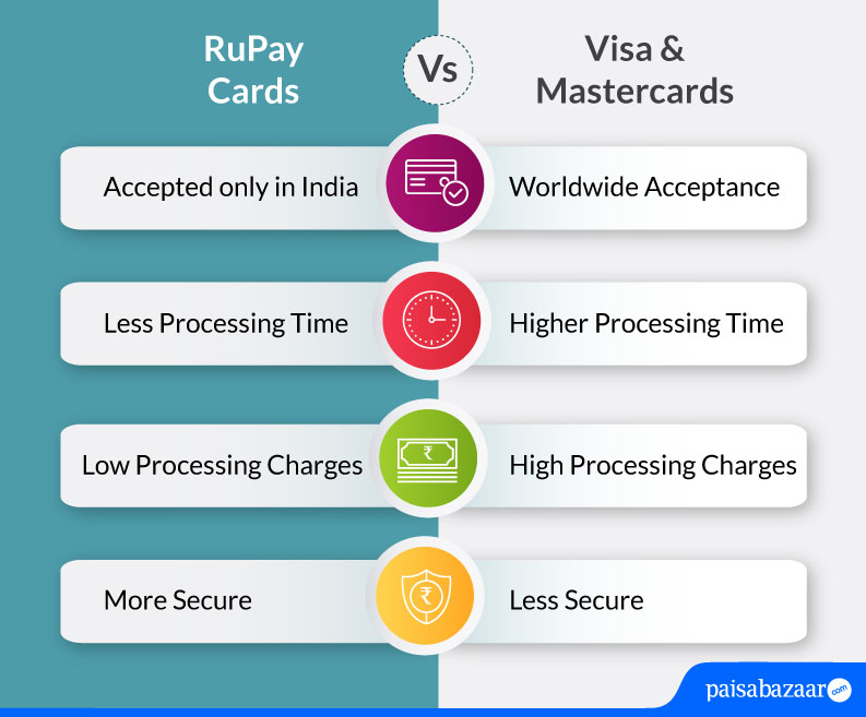 How Is RuPay Card Different From Visa And Mastercard 